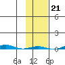 STP Dock #1 tide chart for Thursday, October 21, 2021