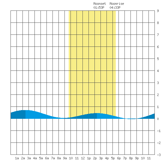STP Dock #1 tide chart for Friday, October 22, 2021