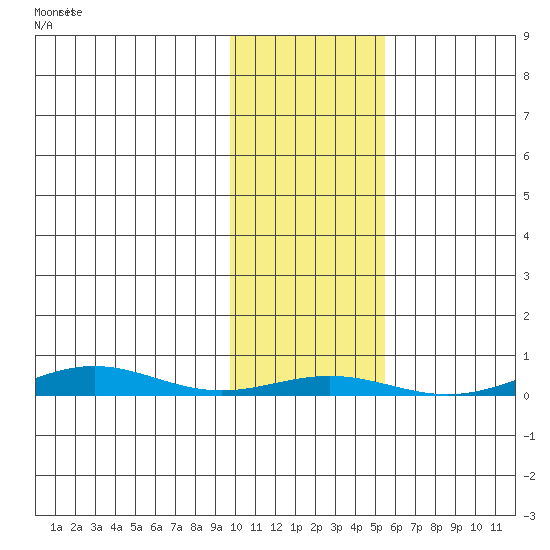 STP Dock #1 tide chart for Saturday, October 23, 2021