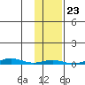 STP Dock #1 tide chart for Saturday, October 23, 2021