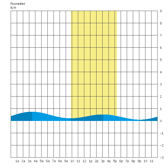 STP Dock #1 tide chart for Sunday, October 24, 2021