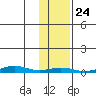 STP Dock #1 tide chart for Sunday, October 24, 2021