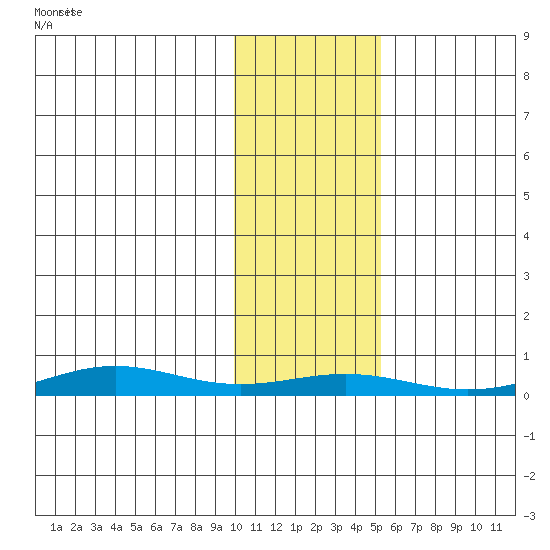 STP Dock #1 tide chart for Monday, October 25, 2021