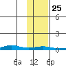 STP Dock #1 tide chart for Monday, October 25, 2021