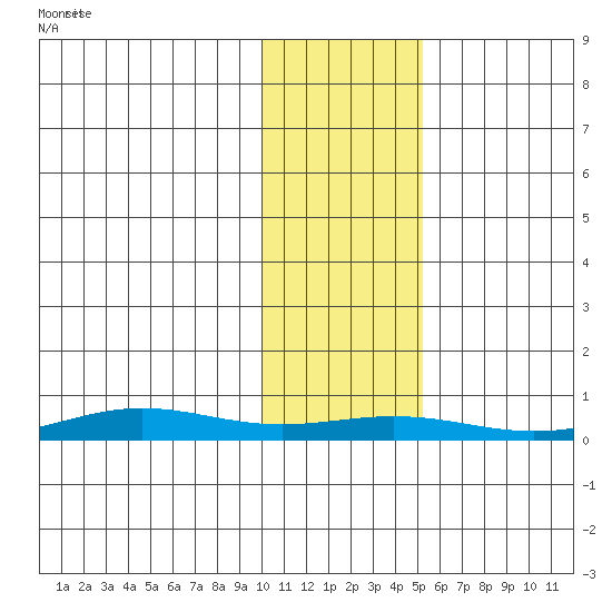 STP Dock #1 tide chart for Tuesday, October 26, 2021