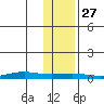 STP Dock #1 tide chart for Wednesday, October 27, 2021
