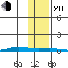 STP Dock #1 tide chart for Thursday, October 28, 2021