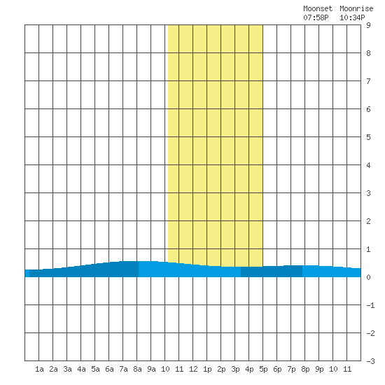 STP Dock #1 tide chart for Friday, October 29, 2021