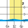 STP Dock #1 tide chart for Saturday, October 2, 2021