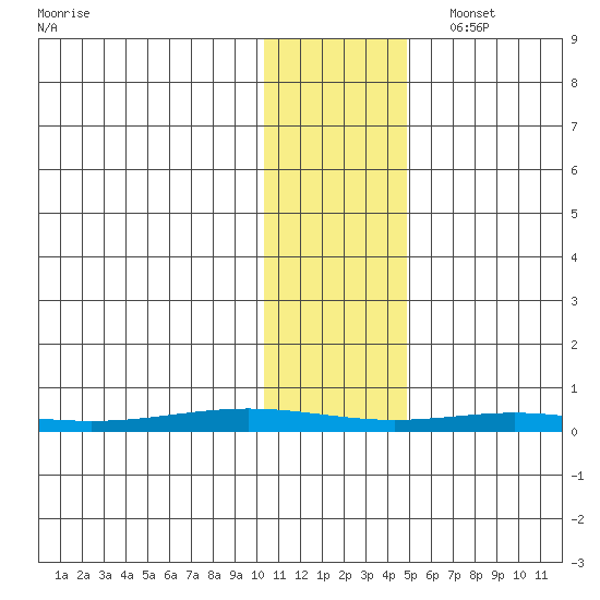 STP Dock #1 tide chart for Saturday, October 30, 2021