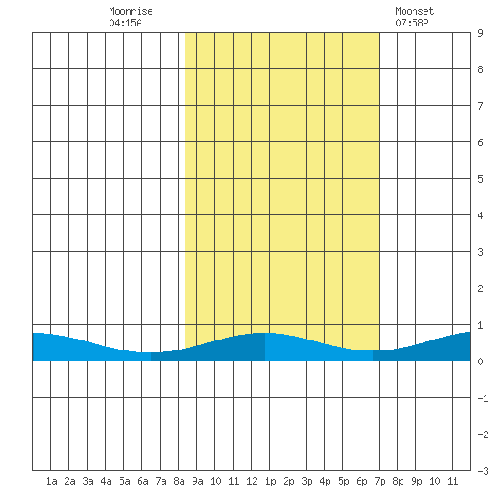 STP Dock #1 tide chart for Monday, October 4, 2021