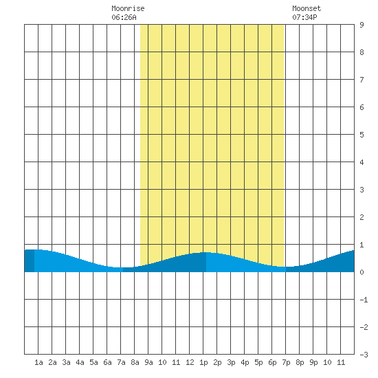 STP Dock #1 tide chart for Tuesday, October 5, 2021