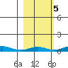 STP Dock #1 tide chart for Tuesday, October 5, 2021