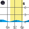 STP Dock #1 tide chart for Wednesday, October 6, 2021
