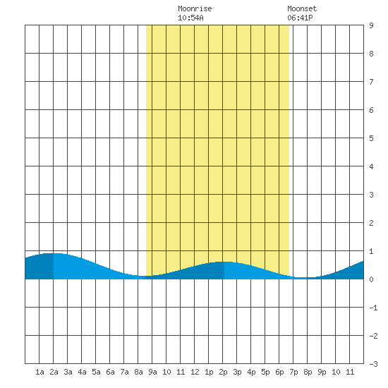 STP Dock #1 tide chart for Thursday, October 7, 2021