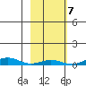 STP Dock #1 tide chart for Thursday, October 7, 2021