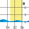 STP Dock #1 tide chart for Friday, October 8, 2021