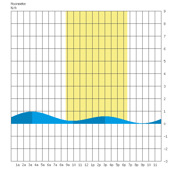 STP Dock #1 tide chart for Saturday, October 9, 2021