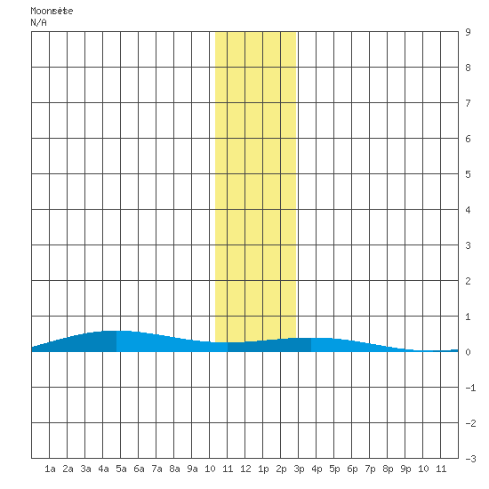 STP Dock #1 tide chart for Wednesday, November 10, 2021