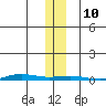 STP Dock #1 tide chart for Wednesday, November 10, 2021