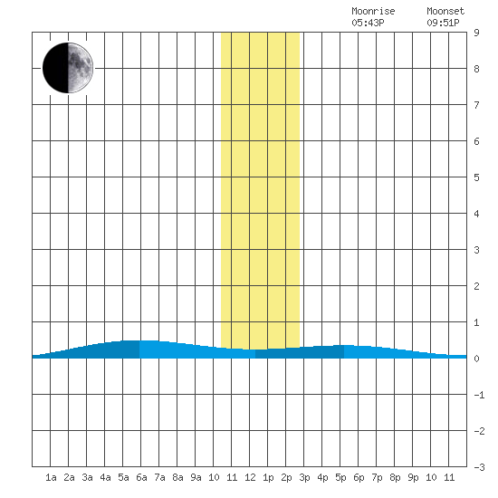 STP Dock #1 tide chart for Thursday, November 11, 2021