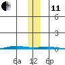 STP Dock #1 tide chart for Thursday, November 11, 2021