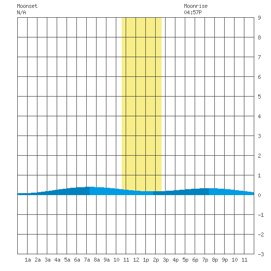 STP Dock #1 tide chart for Friday, November 12, 2021