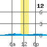 STP Dock #1 tide chart for Friday, November 12, 2021
