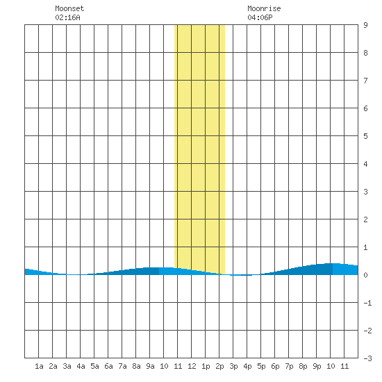 STP Dock #1 tide chart for Sunday, November 14, 2021