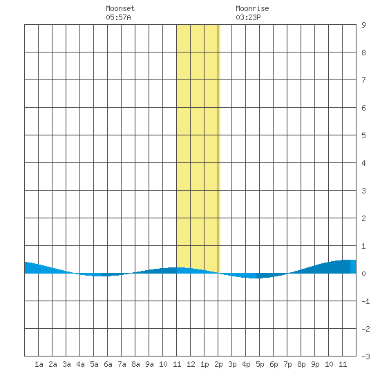 STP Dock #1 tide chart for Tuesday, November 16, 2021