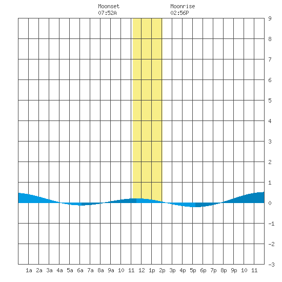 STP Dock #1 tide chart for Wednesday, November 17, 2021