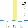 STP Dock #1 tide chart for Wednesday, November 17, 2021