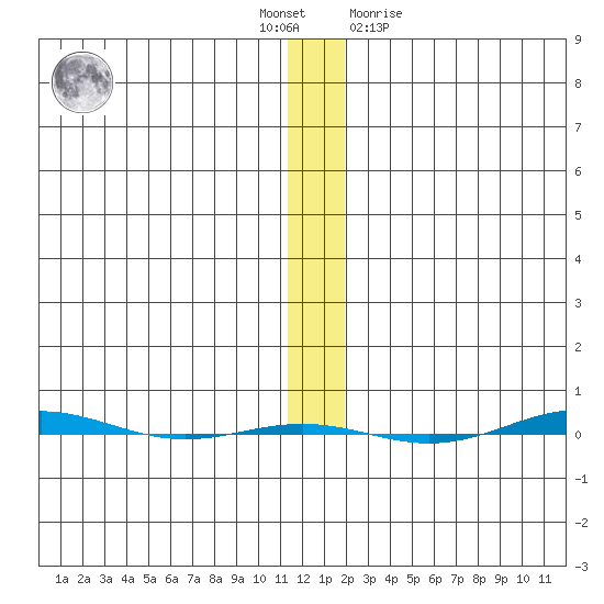 STP Dock #1 tide chart for Thursday, November 18, 2021