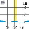 STP Dock #1 tide chart for Thursday, November 18, 2021
