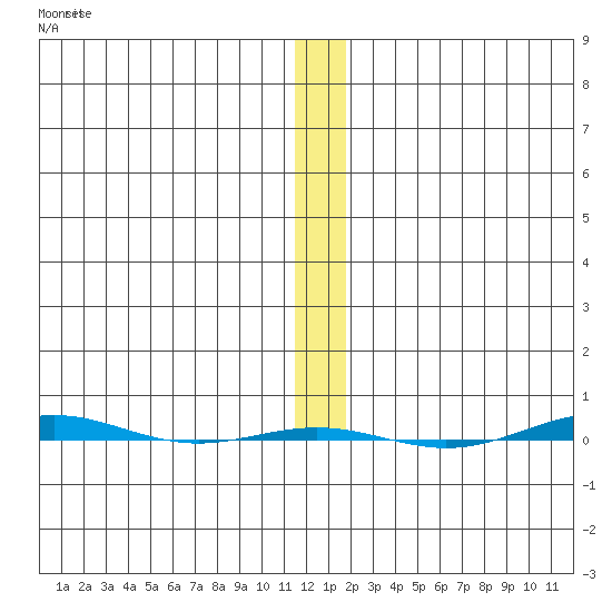 STP Dock #1 tide chart for Friday, November 19, 2021