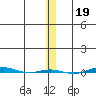 STP Dock #1 tide chart for Friday, November 19, 2021