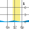 STP Dock #1 tide chart for Monday, November 1, 2021