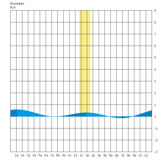 STP Dock #1 tide chart for Saturday, November 20, 2021