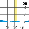 STP Dock #1 tide chart for Saturday, November 20, 2021