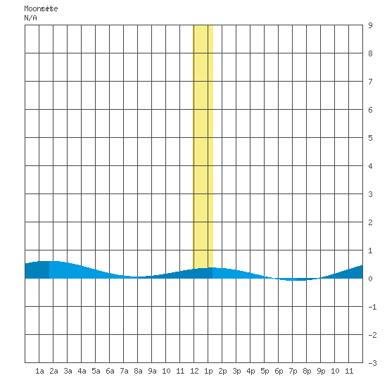 STP Dock #1 tide chart for Sunday, November 21, 2021