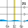 STP Dock #1 tide chart for Sunday, November 21, 2021
