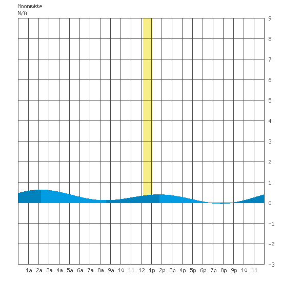 STP Dock #1 tide chart for Monday, November 22, 2021