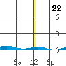 STP Dock #1 tide chart for Monday, November 22, 2021