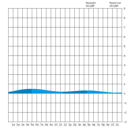 STP Dock #1 tide chart for Friday, November 26, 2021