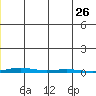 STP Dock #1 tide chart for Friday, November 26, 2021
