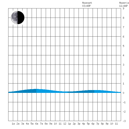 STP Dock #1 tide chart for Saturday, November 27, 2021
