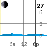 STP Dock #1 tide chart for Saturday, November 27, 2021