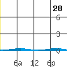 STP Dock #1 tide chart for Sunday, November 28, 2021