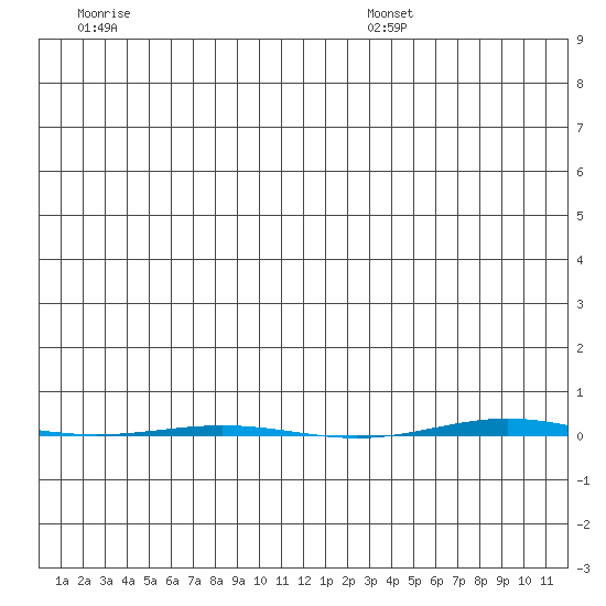STP Dock #1 tide chart for Monday, November 29, 2021