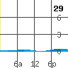STP Dock #1 tide chart for Monday, November 29, 2021